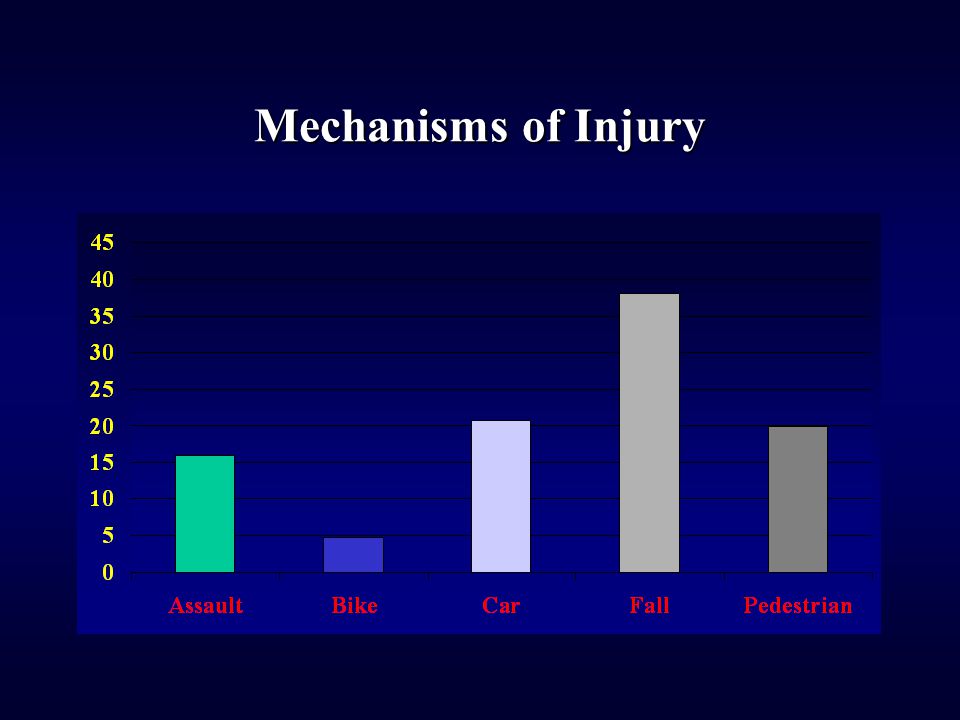 Mechanisms of Injury