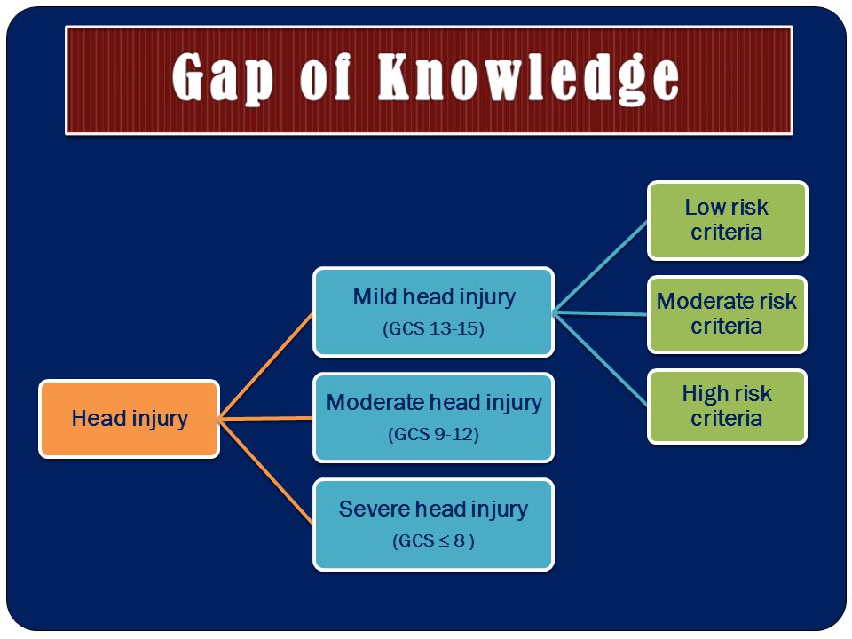 Head injury Mild head injury (GCS 13-15) Low risk criteria Moderate risk criteria High risk criteria Moderate head injury (GCS 9-12) Severe head injury (GCS ≤ 8 )