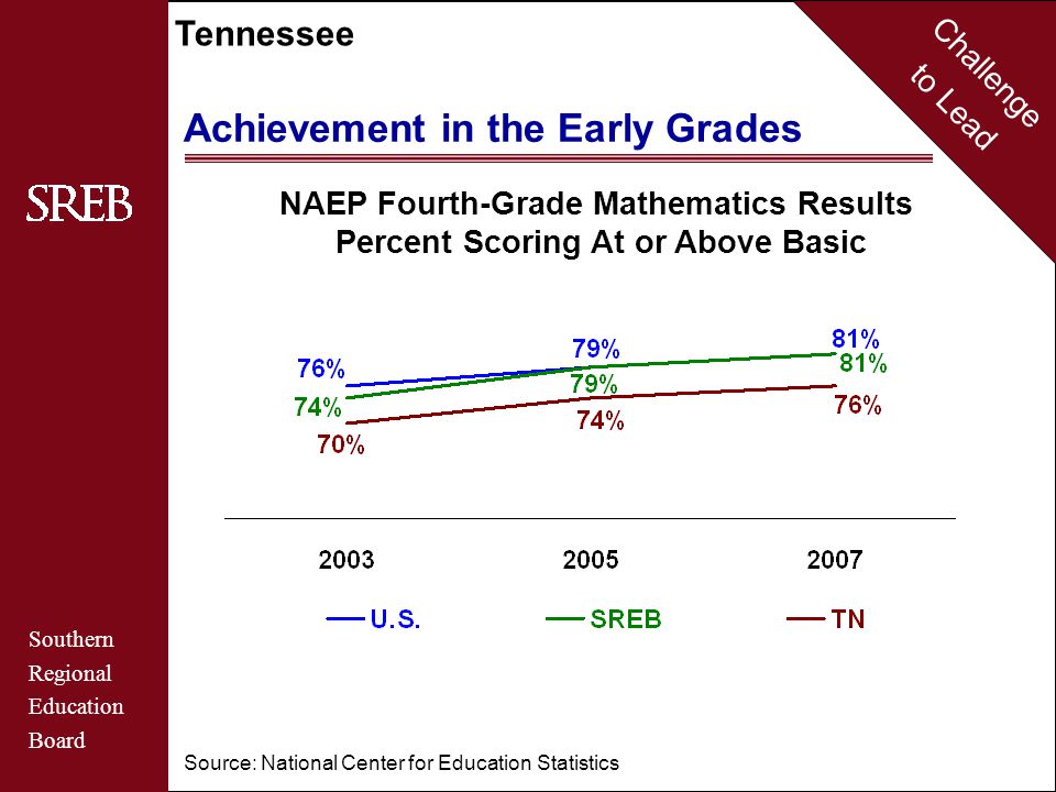 Challenge to Lead Southern Regional Education Board Tennessee Source: National Center for Education Statistics NAEP Fourth-Grade Mathematics Results Percent Scoring At or Above Basic Achievement in the Early Grades