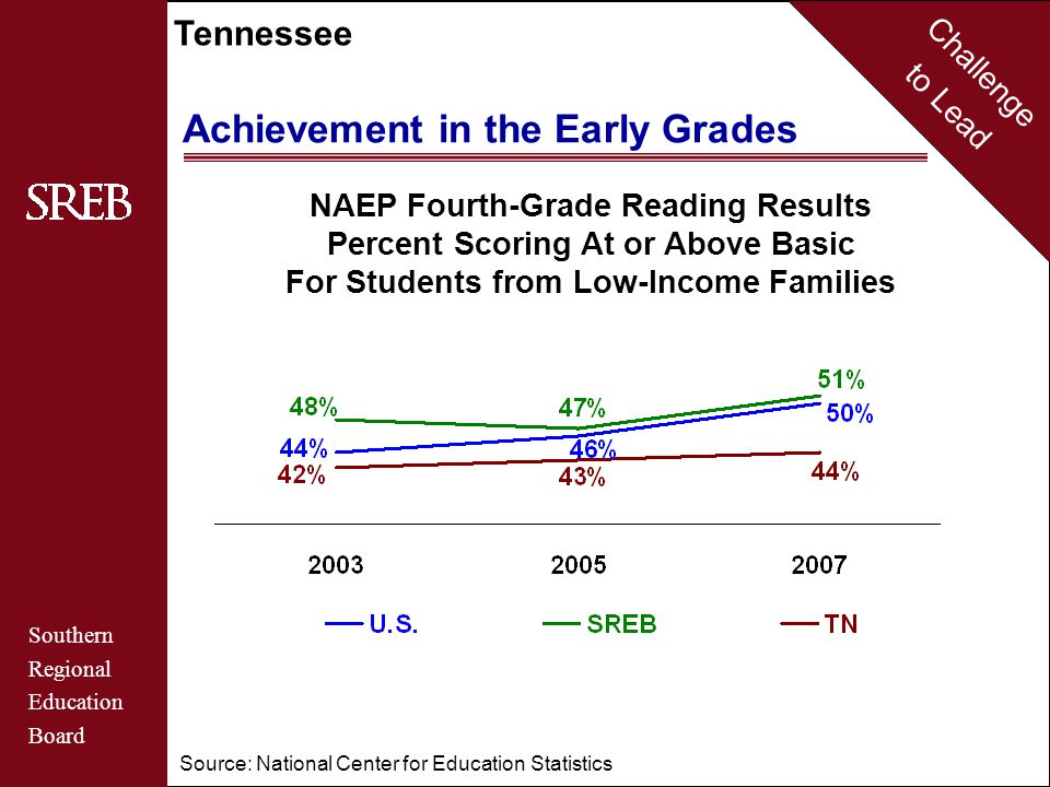 Challenge to Lead Southern Regional Education Board Tennessee Achievement in the Early Grades NAEP Fourth-Grade Reading Results Percent Scoring At or Above Basic For Students from Low-Income Families Source: National Center for Education Statistics