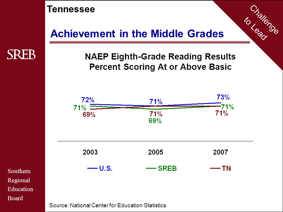 Challenge to Lead Southern Regional Education Board Tennessee Achievement in the Middle Grades NAEP Eighth-Grade Reading Results Percent Scoring At or Above Basic Source: National Center for Education Statistics