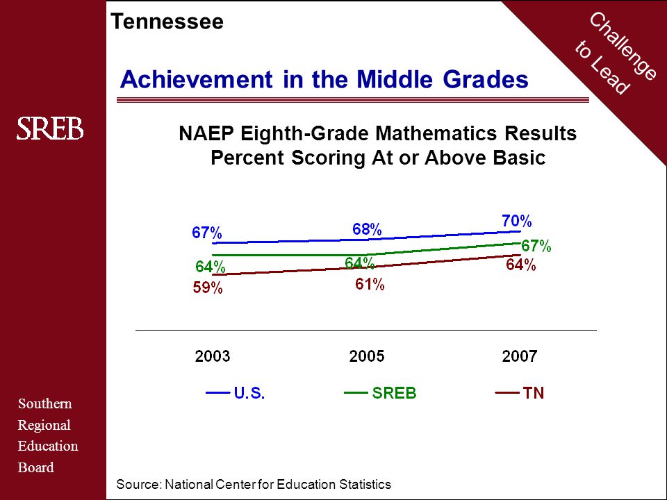 Challenge to Lead Southern Regional Education Board Tennessee Achievement in the Middle Grades NAEP Eighth-Grade Mathematics Results Percent Scoring At or Above Basic Source: National Center for Education Statistics