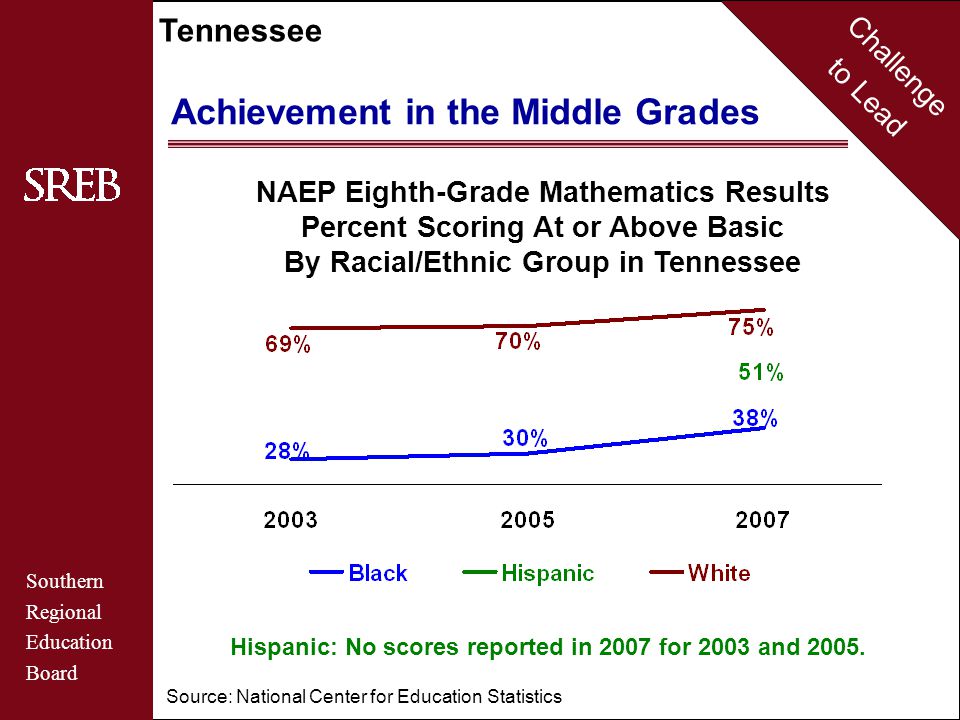 Challenge to Lead Southern Regional Education Board Tennessee Achievement in the Middle Grades NAEP Eighth-Grade Mathematics Results Percent Scoring At or Above Basic By Racial/Ethnic Group in Tennessee Source: National Center for Education Statistics Hispanic: No scores reported in 2007 for 2003 and 2005.