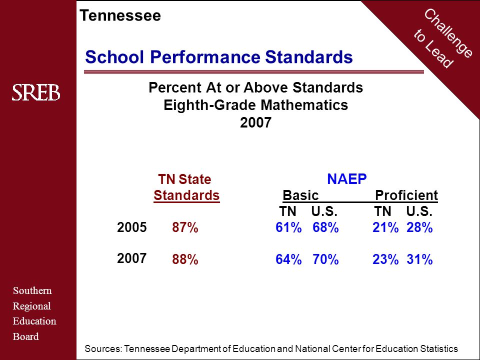 Challenge to Lead Southern Regional Education Board Tennessee School Performance Standards Percent At or Above Standards Eighth-Grade Mathematics TN State NAEP Standards BasicProficient TN U.S.