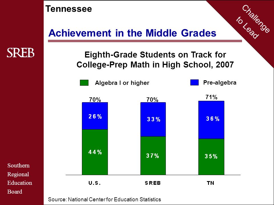 Challenge to Lead Southern Regional Education Board Tennessee Achievement in the Middle Grades Eighth-Grade Students on Track for College-Prep Math in High School, 2007 Source: National Center for Education Statistics 70% 71% Pre-algebra Algebra I or higher