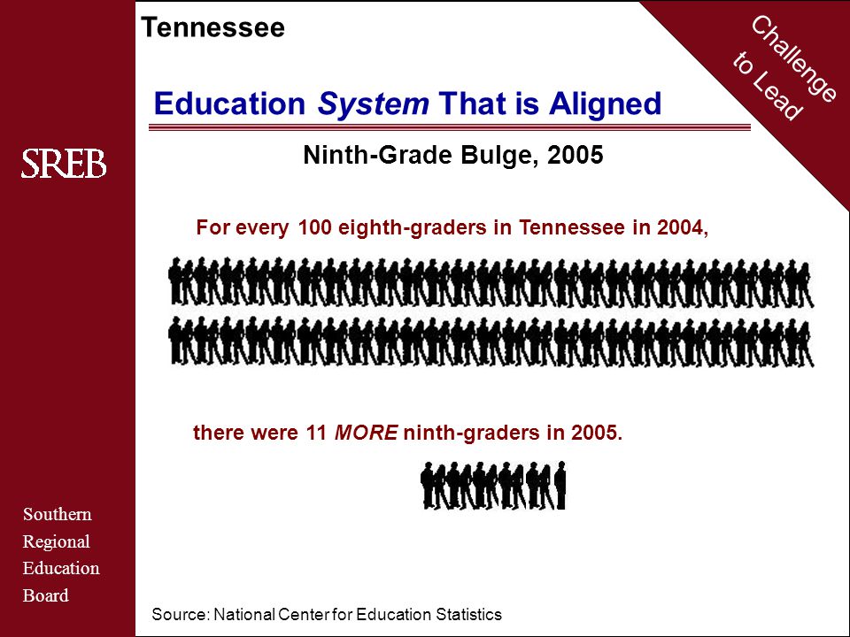 Challenge to Lead Southern Regional Education Board Tennessee Ninth-Grade Bulge, 2005 Source: National Center for Education Statistics For every 100 eighth-graders in Tennessee in 2004, there were 11 MORE ninth-graders in 2005.