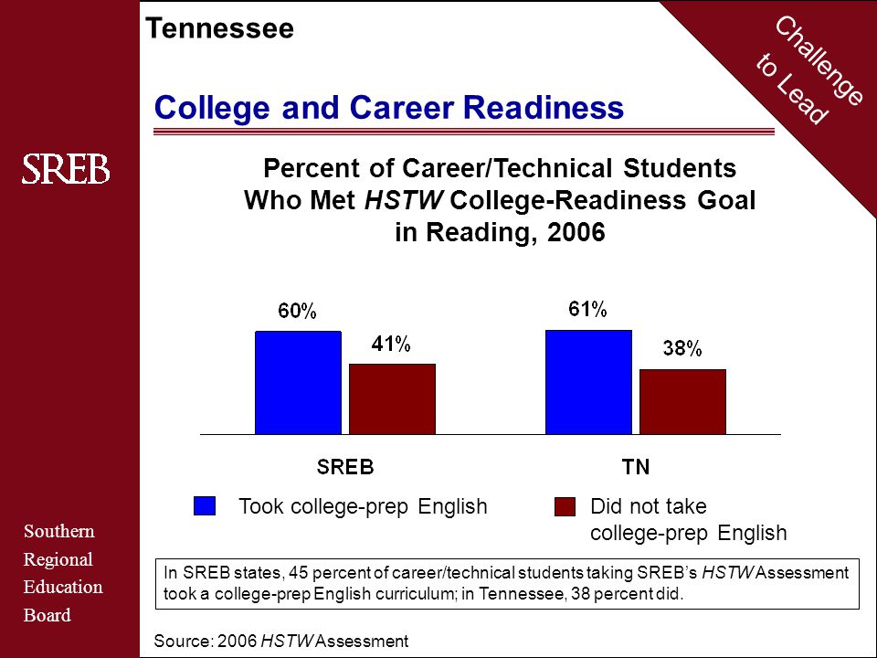 Challenge to Lead Southern Regional Education Board Tennessee College and Career Readiness Source: 2006 HSTW Assessment Percent of Career/Technical Students Who Met HSTW College-Readiness Goal in Reading, 2006 Took college-prep English Did not take college-prep English In SREB states, 45 percent of career/technical students taking SREB’s HSTW Assessment took a college-prep English curriculum; in Tennessee, 38 percent did.