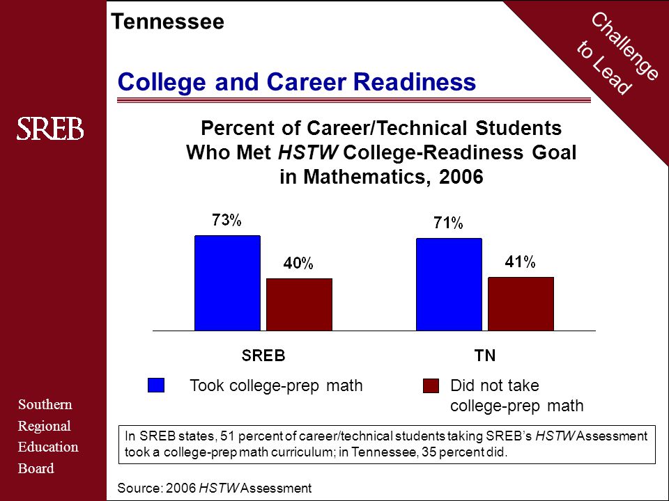 Challenge to Lead Southern Regional Education Board Tennessee College and Career Readiness Source: 2006 HSTW Assessment Percent of Career/Technical Students Who Met HSTW College-Readiness Goal in Mathematics, 2006 Took college-prep math Did not take college-prep math In SREB states, 51 percent of career/technical students taking SREB’s HSTW Assessment took a college-prep math curriculum; in Tennessee, 35 percent did.