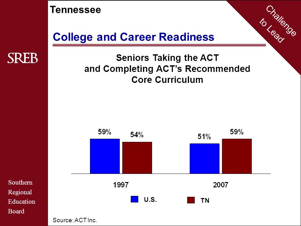 Challenge to Lead Southern Regional Education Board Tennessee College and Career Readiness Source: ACT Inc.