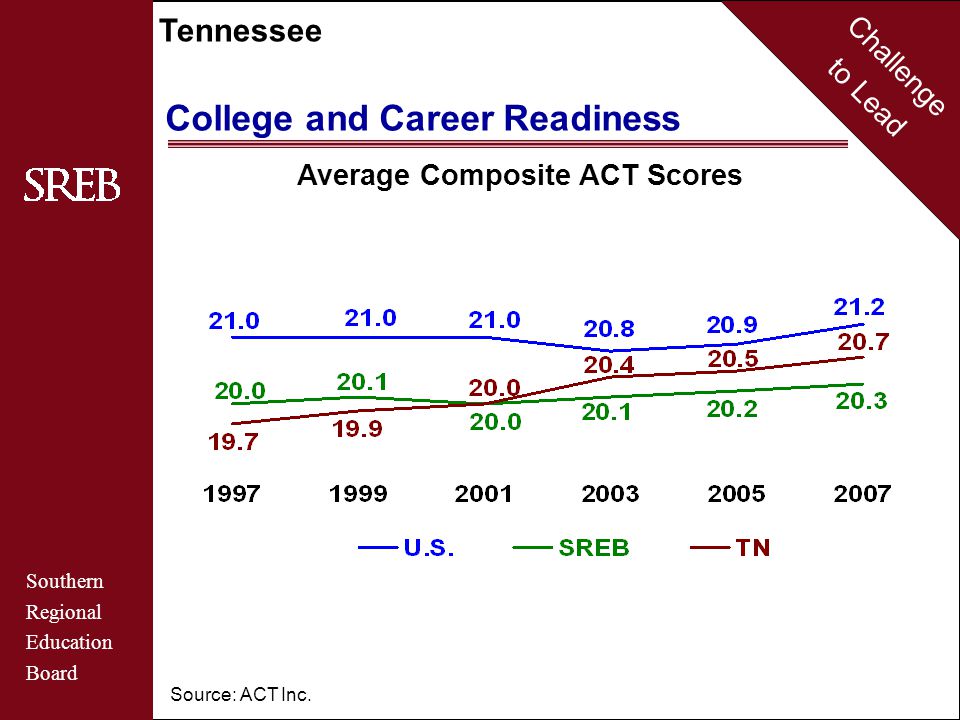Challenge to Lead Southern Regional Education Board Tennessee Source: ACT Inc.