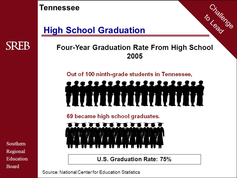 Challenge to Lead Southern Regional Education Board Tennessee Four-Year Graduation Rate From High School 2005 Source: National Center for Education Statistics U.S.