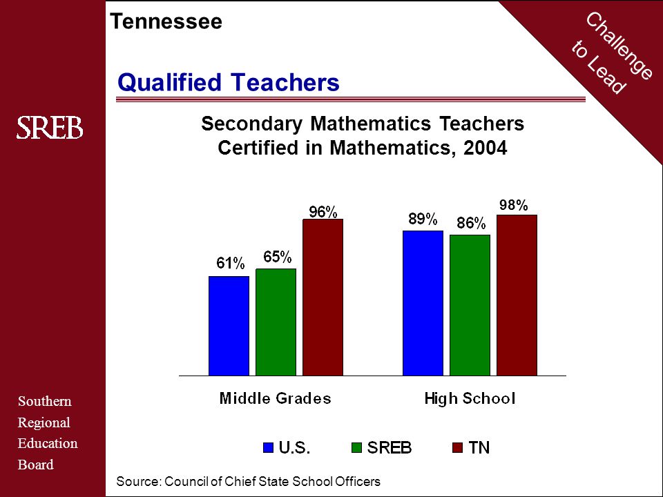 Challenge to Lead Southern Regional Education Board Tennessee Qualified Teachers Secondary Mathematics Teachers Certified in Mathematics, 2004 Source: Council of Chief State School Officers 98%