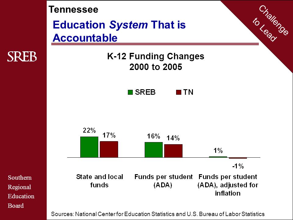 Challenge to Lead Southern Regional Education Board Tennessee Education System That is Accountable K-12 Funding Changes 2000 to 2005 Sources: National Center for Education Statistics and U.S.