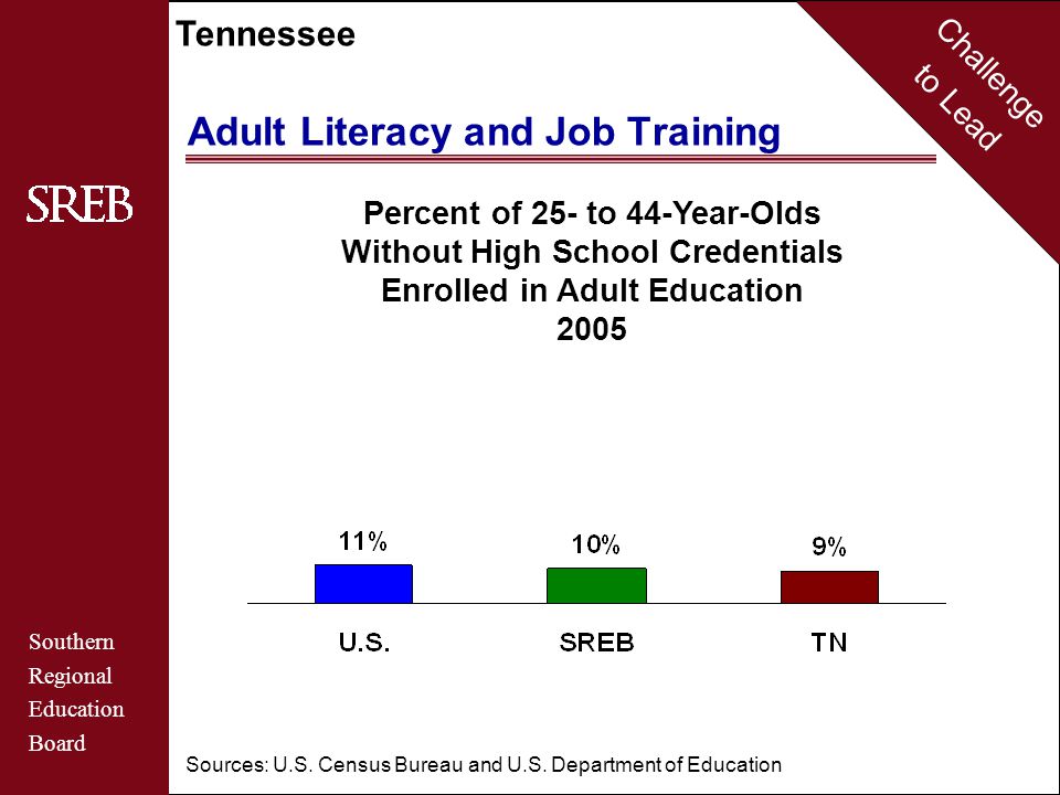Challenge to Lead Southern Regional Education Board Tennessee Adult Literacy and Job Training Percent of 25- to 44-Year-Olds Without High School Credentials Enrolled in Adult Education 2005 Sources: U.S.