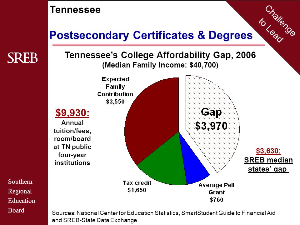 Challenge to Lead Southern Regional Education Board Tennessee Postsecondary Certificates & Degrees Tennessee’s College Affordability Gap, 2006 (Median Family Income: $40,700) $9,930: Annual tuition/fees, room/board at TN public four-year institutions $3,630: SREB median states’ gap Sources: National Center for Education Statistics, SmartStudent Guide to Financial Aid and SREB-State Data Exchange