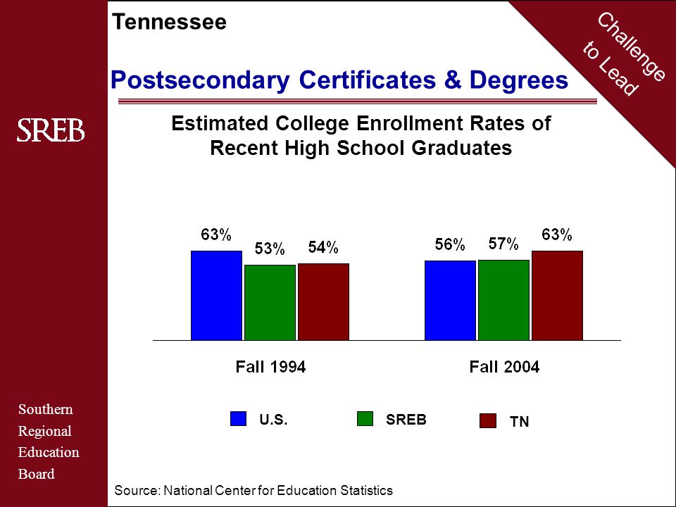 Challenge to Lead Southern Regional Education Board Tennessee Postsecondary Certificates & Degrees Estimated College Enrollment Rates of Recent High School Graduates Source: National Center for Education Statistics U.S.