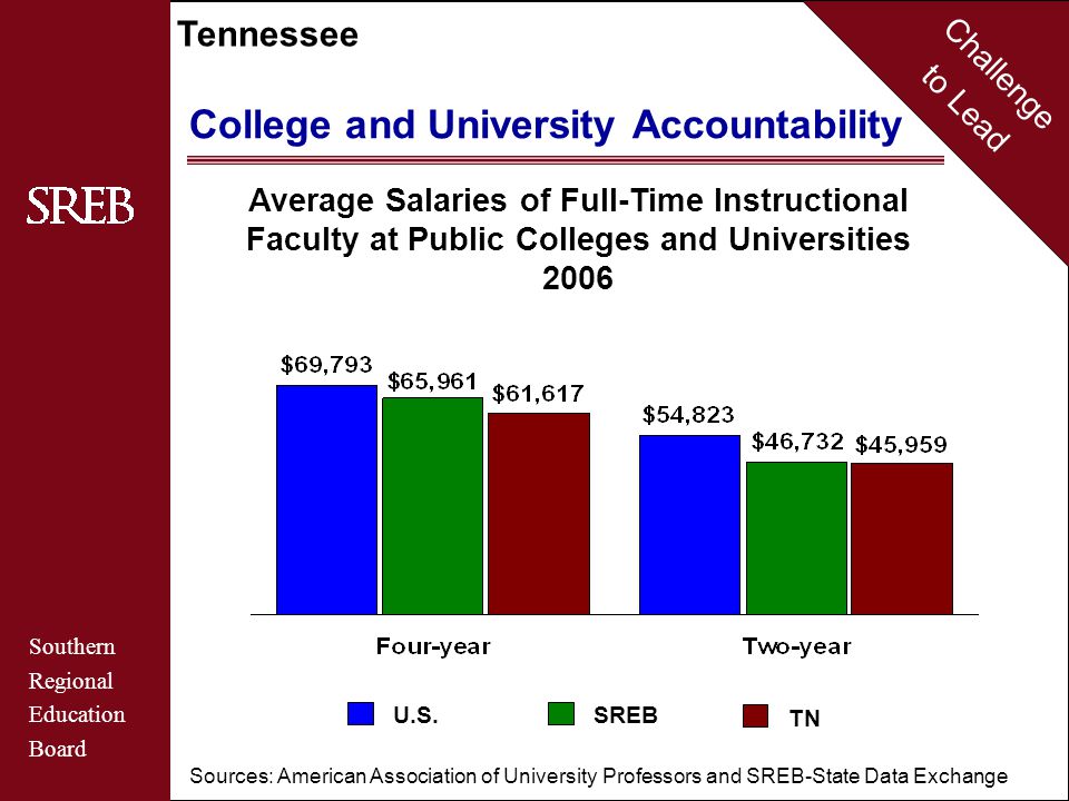 Challenge to Lead Southern Regional Education Board Tennessee Average Salaries of Full-Time Instructional Faculty at Public Colleges and Universities 2006 College and University Accountability U.S.
