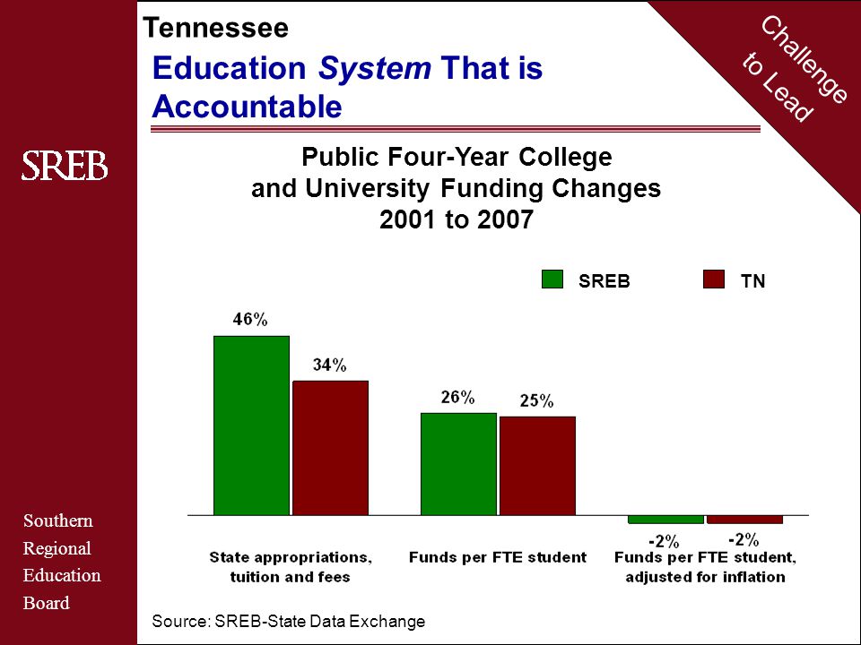 Challenge to Lead Southern Regional Education Board Tennessee Education System That is Accountable Public Four-Year College and University Funding Changes 2001 to 2007 Source: SREB-State Data Exchange SREBTN