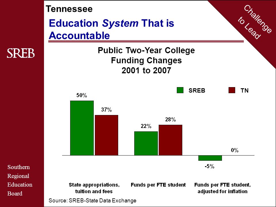 Challenge to Lead Southern Regional Education Board Tennessee Maryland Education System That is Accountable Source: SREB-State Data Exchange SREBTN Public Two-Year College Funding Changes 2001 to 2007