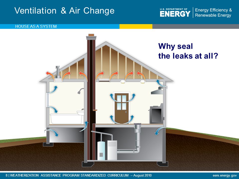 8 | WEATHERIZATION ASSISTANCE PROGRAM STANDARDIZED CURRICULUM – August 2010eere.energy.gov Ventilation & Air Change Why seal the leaks at all.