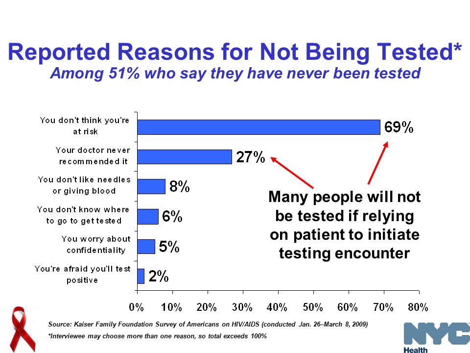 Reported Reasons for Not Being Tested* Among 51% who say they have never been tested Source: Kaiser Family Foundation Survey of Americans on HIV/AIDS (conducted Jan.