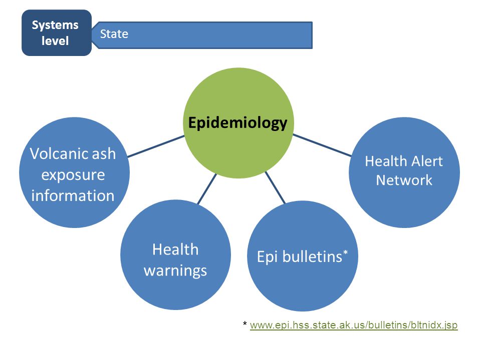 Epidemiology Volcanic ash exposure information Health warnings Epi bulletins * Health Alert Network State Systems level *