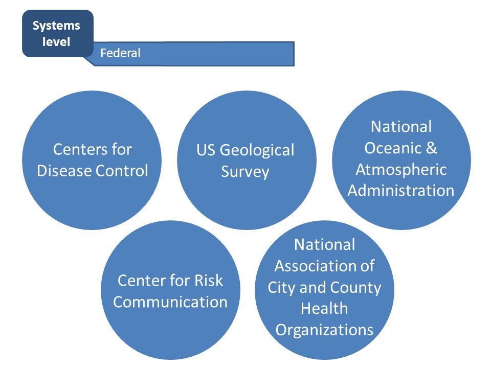 Centers for Disease Control US Geological Survey National Oceanic & Atmospheric Administration Center for Risk Communication National Association of City and County Health Organizations Federal Systems level