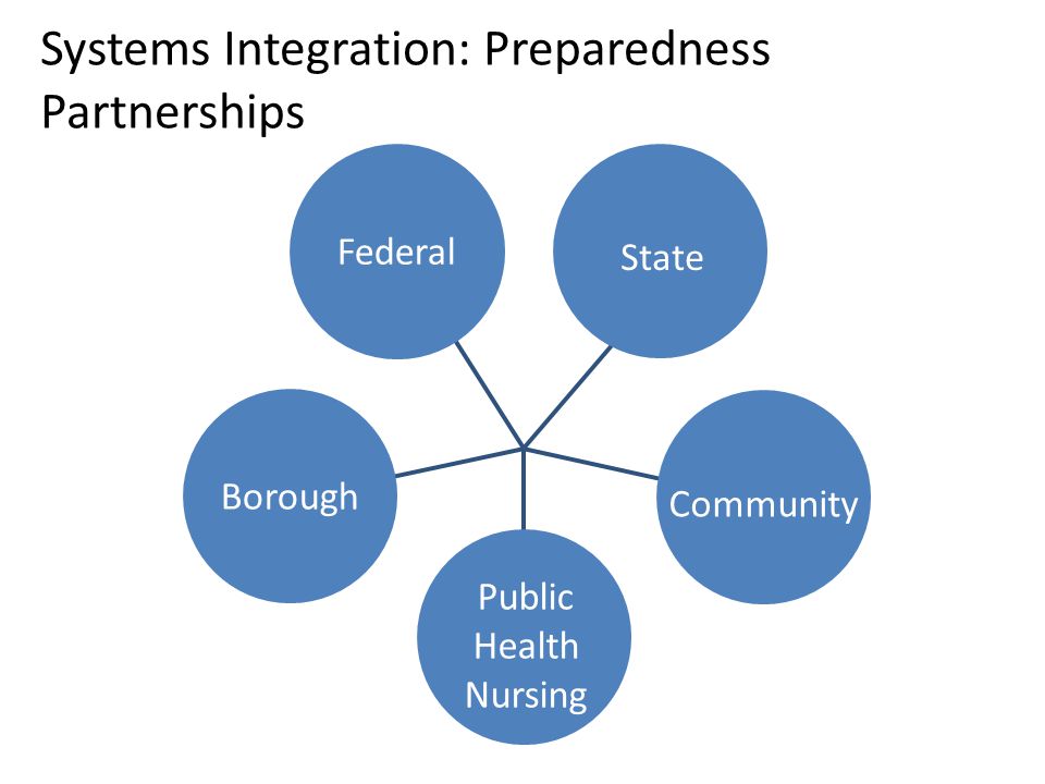 Systems Integration: Preparedness Partnerships Federal State Public Health Nursing Borough Community