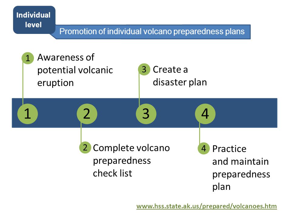 Complete volcano preparedness check list Awareness of potential volcanic eruption Create a disaster plan Practice and maintain preparedness plan Promotion of individual volcano preparedness plans Individual level