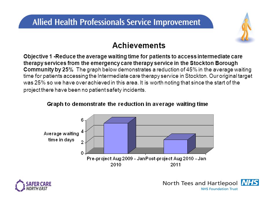Objective 1 -Reduce the average waiting time for patients to access intermediate care therapy services from the emergency care therapy service in the Stockton Borough Community by 25% The graph below demonstrates a reduction of 45% in the average waiting time for patients accessing the Intermediate care therapy service in Stockton.