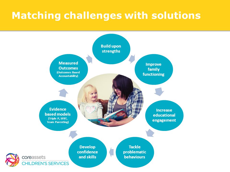 Matching challenges with solutions The work of Core Assets family support programmes Build upon strengths Improve family functioning Increase educational engagement Tackle problematic behaviours Develop confidence and skills Evidence based models (Triple P, SFBT, Team Parenting) Measured Outcomes (Outcomes Based Accountability)
