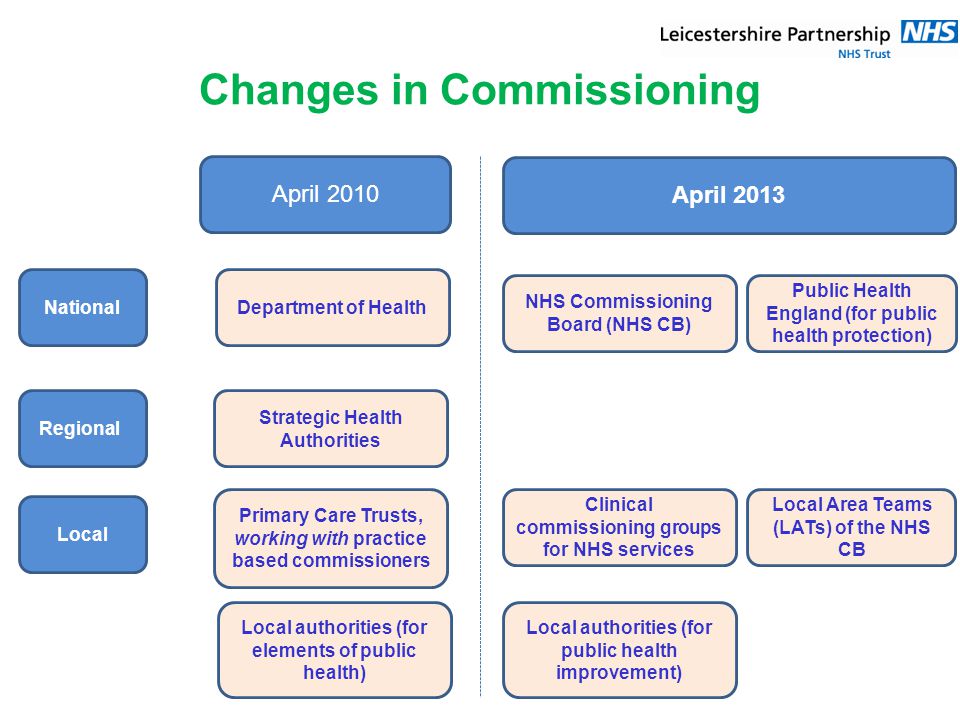 Changes in Commissioning National Regionall Local April 2010 April 2013 Department of Health Strategic Health Authorities Primary Care Trusts, working with practice based commissioners Local authorities (for elements of public health) NHS Commissioning Board (NHS CB) Local Area Teams (LATs) of the NHS CB Clinical commissioning groups for NHS services Local authorities (for public health improvement) Public Health England (for public health protection)