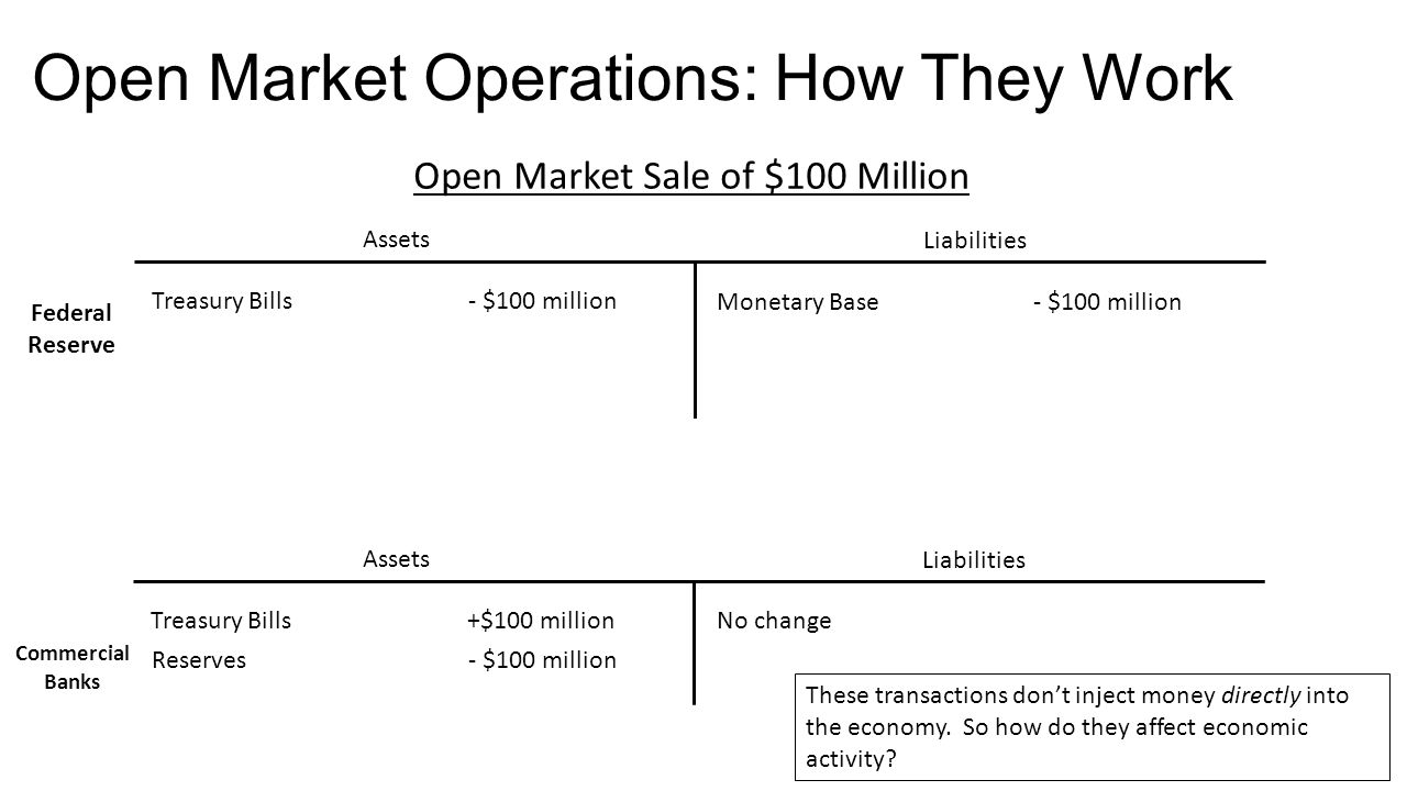 Open Market Operations: How They Work Assets Liabilities Open Market Sale of $100 Million Treasury Bills- $100 million Monetary Base- $100 million Assets Liabilities Treasury Bills+$100 millionNo change Federal Reserve Commercial Banks Reserves- $100 million These transactions don’t inject money directly into the economy.