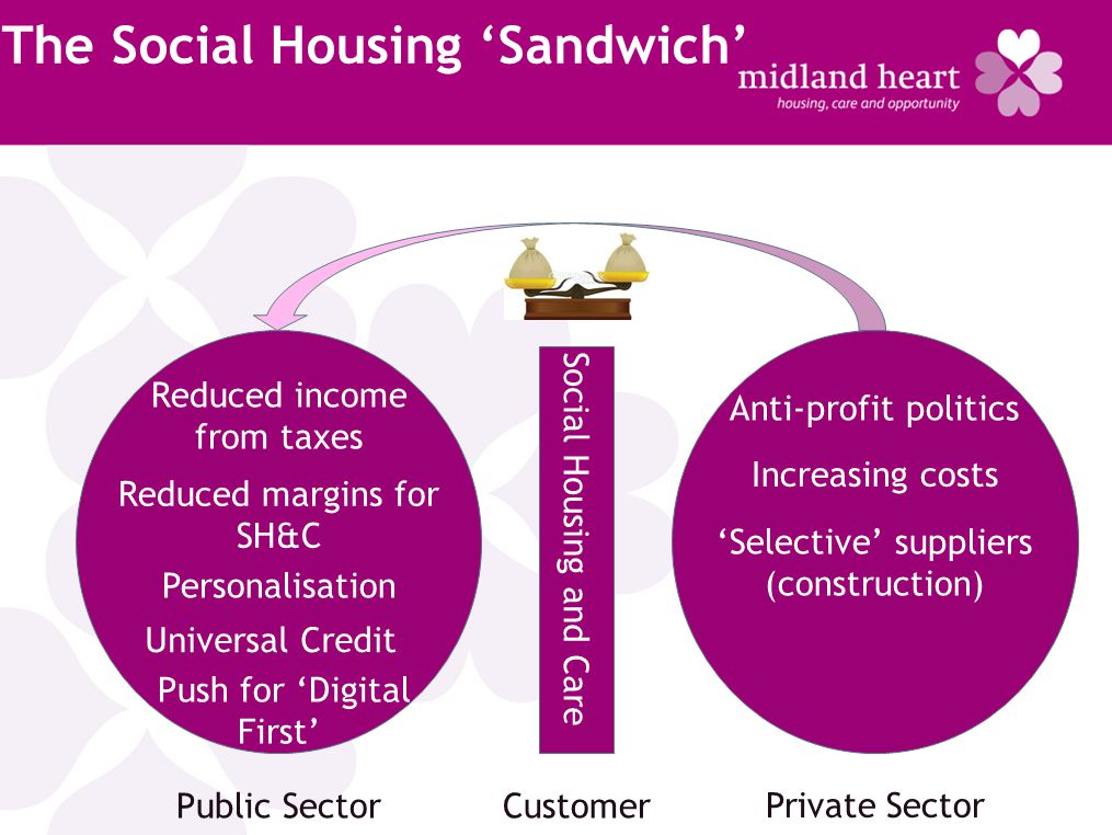 Social Housing and Care The Social Housing ‘Sandwich’ Public Sector Private Sector Anti-profit politics Increasing costs ‘Selective’ suppliers (construction) Reduced income from taxes Reduced margins for SH&C Personalisation Universal Credit Push for ‘Digital First’ Customer