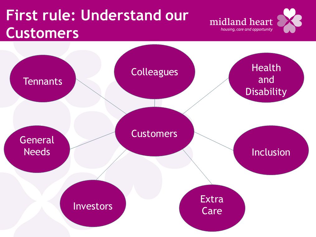 First rule: Understand our Customers Customers Tennants General Needs Extra Care Health and Disability Inclusion Investors Colleagues