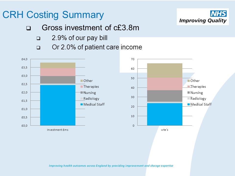  Gross investment of c£3.8m  2.9% of our pay bill  Or 2.0% of patient care income