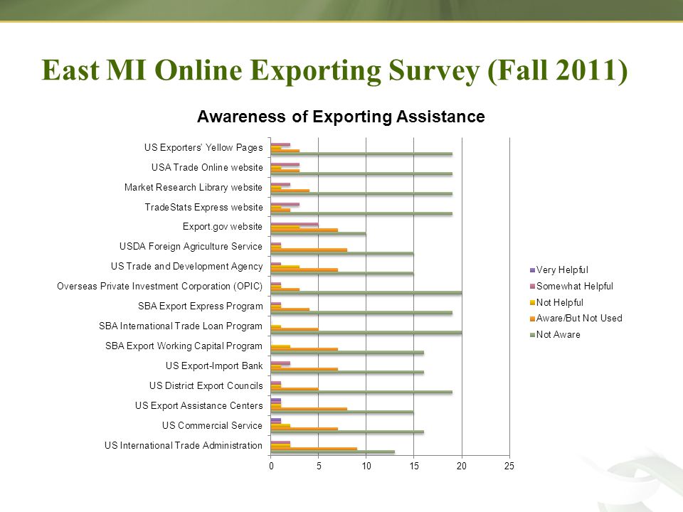 East MI Online Exporting Survey (Fall 2011)
