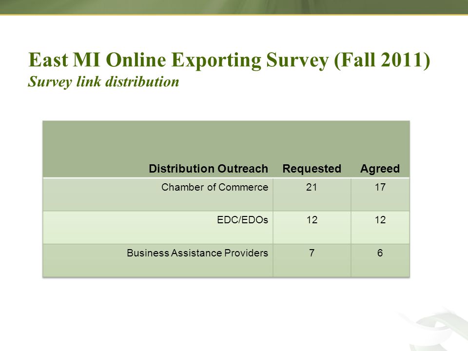 East MI Online Exporting Survey (Fall 2011) Survey link distribution