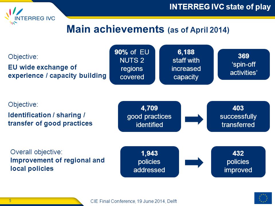 5 CIE Final Conference, 19 June 2014, Delft INTERREG IVC state of play Main achievements (as of April 2014) 90% of EU NUTS 2 regions covered Objective: EU wide exchange of experience / capacity building 6,188 staff with increased capacity 369 ‘spin-off activities’ Objective: Identification / sharing / transfer of good practices 4,709 good practices identified 403 successfully transferred Overall objective: Improvement of regional and local policies 1,943 policies addressed 432 policies improved