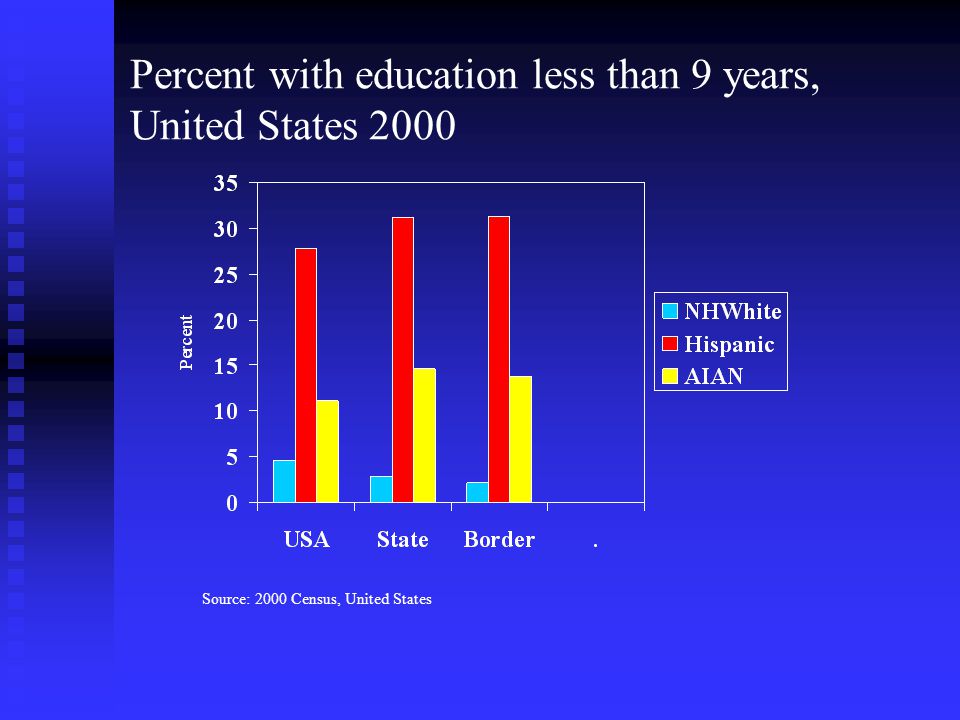 Percent with education less than 9 years, United States 2000 Source: 2000 Census, United States