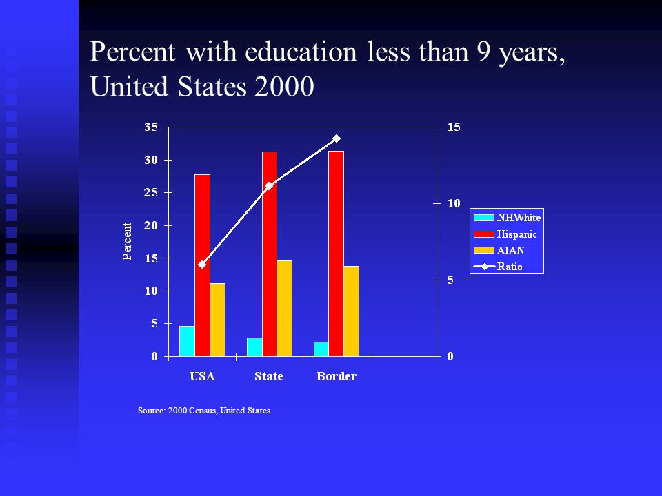Percent with education less than 9 years, United States 2000 Source: 2000 Census, United States.