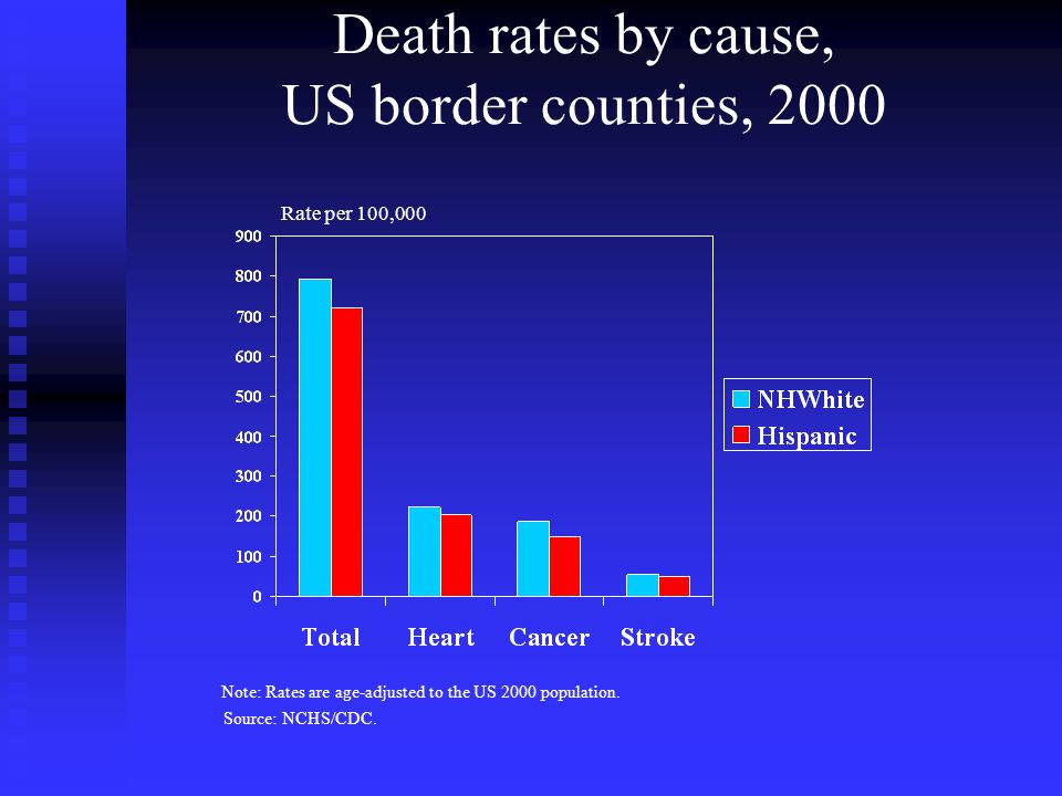 Death rates by cause, US border counties, 2000 Source: NCHS/CDC.