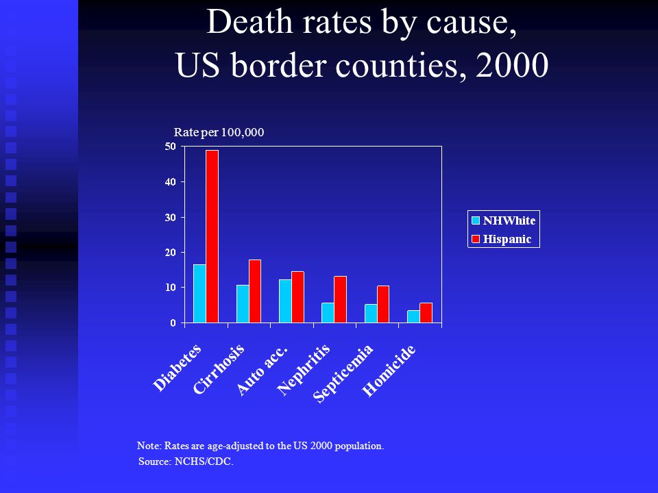 Death rates by cause, US border counties, 2000 Source: NCHS/CDC.