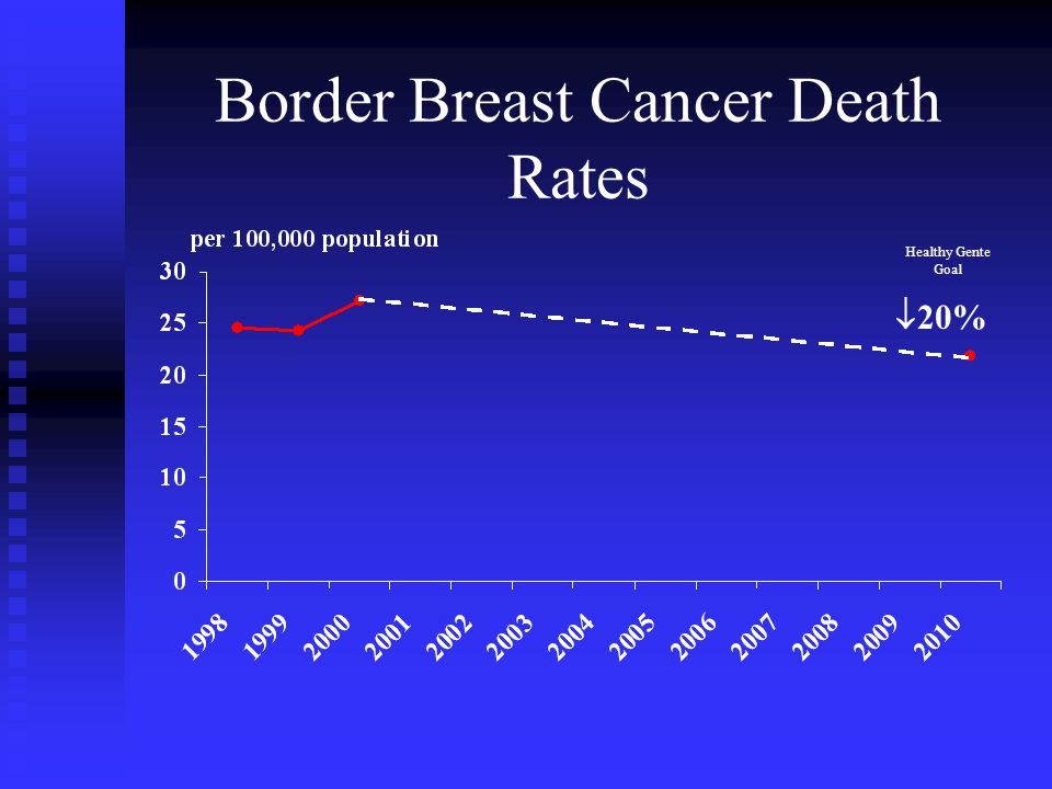 Border Breast Cancer Death Rates  20% Healthy Gente Goal