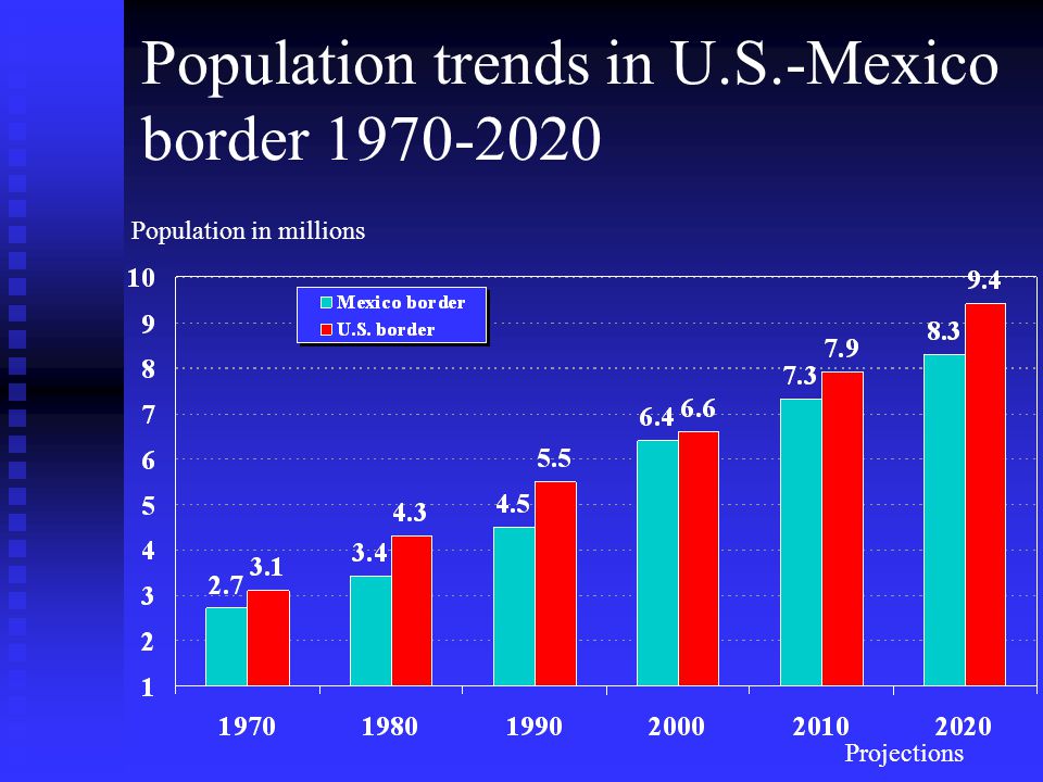 Population trends in U.S.-Mexico border Population in millions Projections