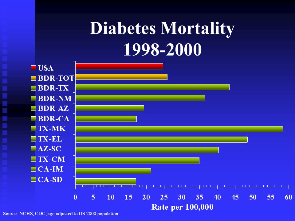 Diabetes Mortality Source: NCHS, CDC; age-adjusted to US 2000 population