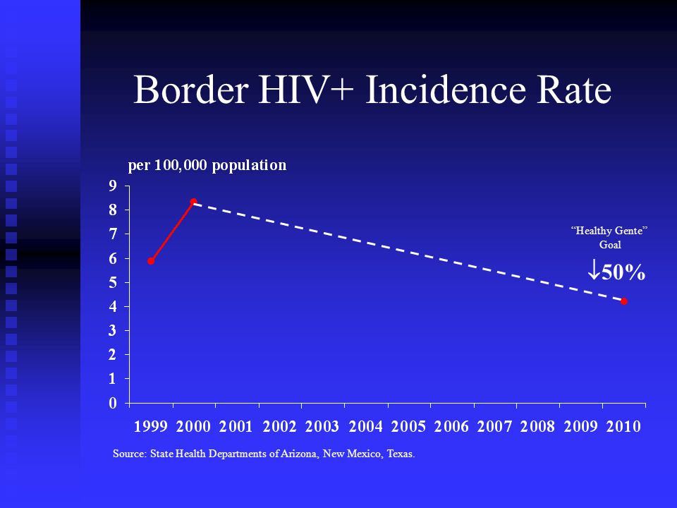 Border HIV+ Incidence Rate  50% Healthy Gente Goal Source: State Health Departments of Arizona, New Mexico, Texas.