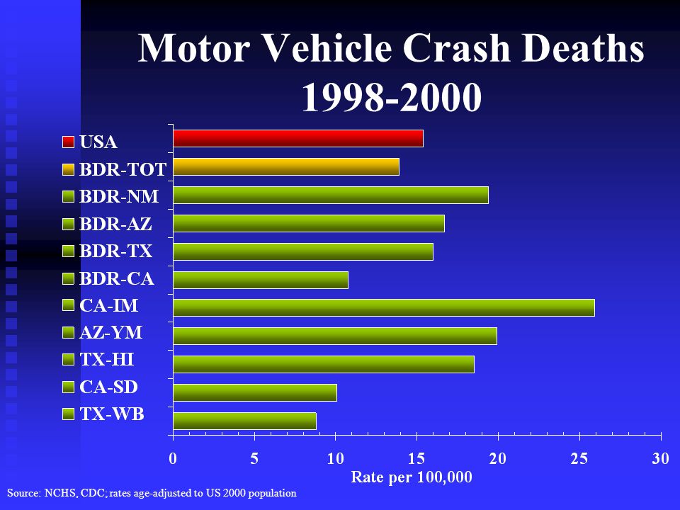 Motor Vehicle Crash Deaths Source: NCHS, CDC; rates age-adjusted to US 2000 population