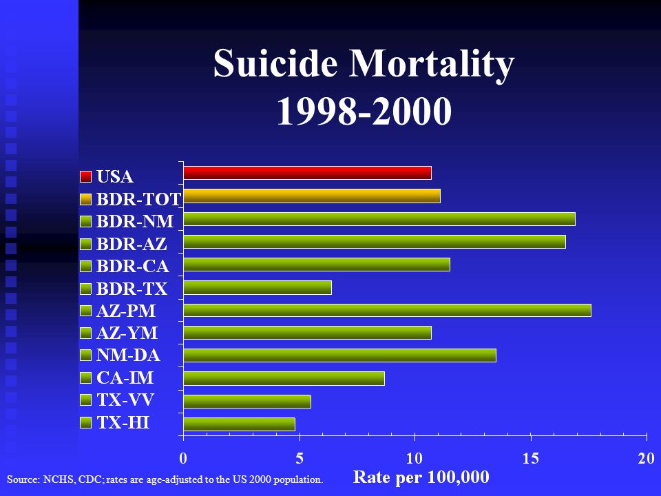 Suicide Mortality Source: NCHS, CDC; rates are age-adjusted to the US 2000 population.