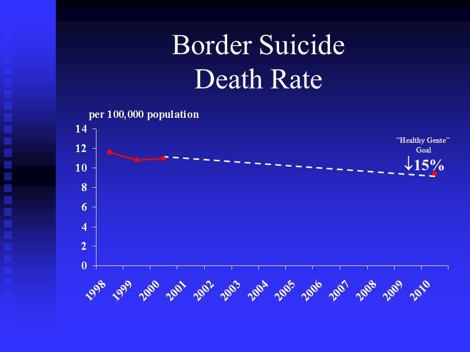 Border Suicide Death Rate  15% Healthy Gente Goal